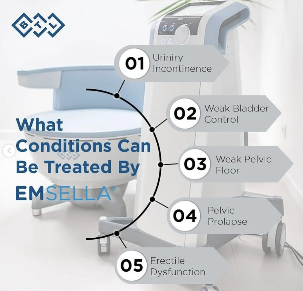 Emsella treats urinary incontinence, weak bladder control, weak pelvic floor, pelvic prolapse, and erectile dysfunction.